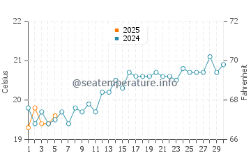 Temperature dell'acqua a Coffs Harbour a settembre