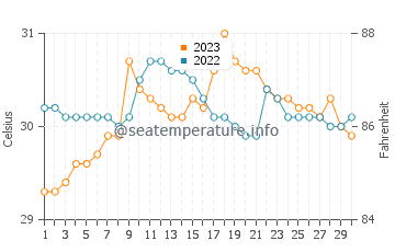 Cogan water temp chart in September