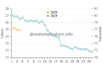 Cogoleto water temp chart in September