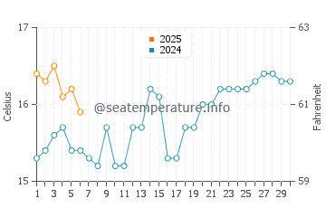 Temperatura del agua en Coishco en septiembre