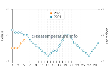 Cojimies water temp chart in September