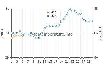 Temperature dell'acqua a Coki Beach a settembre