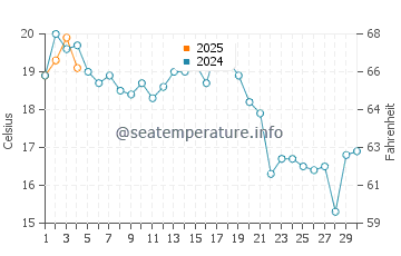 Cold Storage Beach (Truro) water temp chart in September