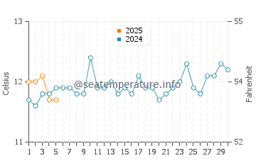 Temperature dell'acqua a Coles Bay a settembre