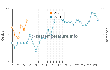 Collaroy water temp chart in September
