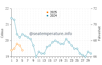 Temperature dell'acqua a Collingwood a settembre