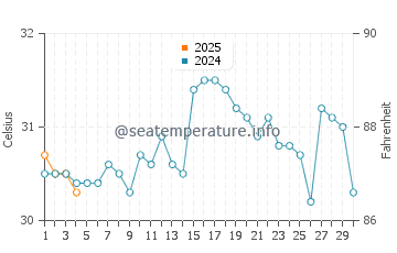 Temperatura da água em Cartagena em setembro