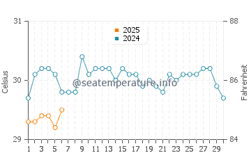 Temperatura da água em San Andrés em setembro