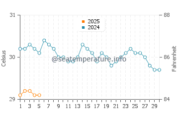 Temperature dell'acqua a Colón a settembre