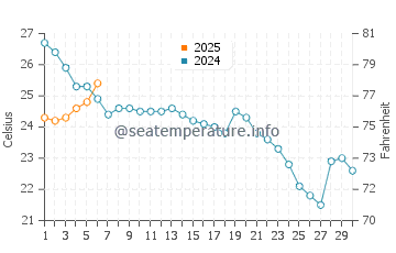 Colonial Beach water temp chart in September