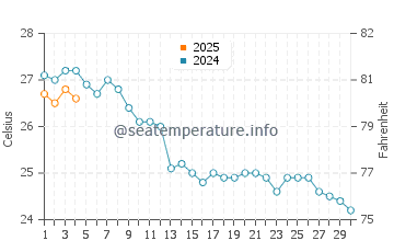 Columbretes Islands water temp chart in September