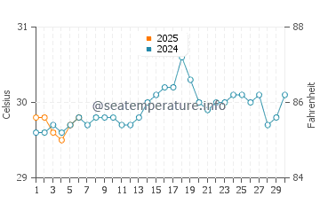 Columbus Isle water temp chart in September
