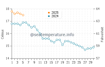 Temperature dell'acqua a Colwyn Bay a settembre