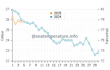 Coma Ruga water temp chart in September