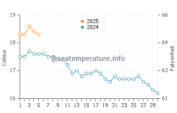Temperature dell'acqua a Combe Martin a settembre