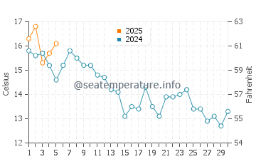 Commencement Bay water temp chart in September