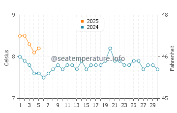 Temperature dell'acqua a Comodoro Rivadavia a settembre