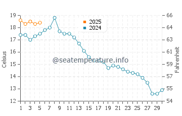 Temperature dell'acqua a Comox a settembre