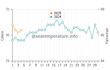 Compass Cay water temp chart in September