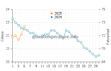 Compo Beach water temp chart in September