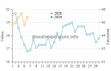 Temperature dell'acqua a Comporta a settembre