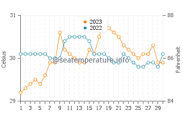 Compostela water temp chart in September