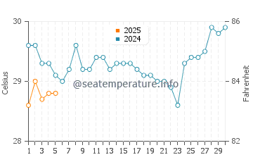 Con Dao Islands water temp chart in September