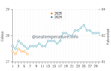 Temperatura del agua en Conakry en septiembre
