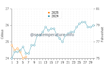 Temperature dell'acqua a Conceicao da Barra a settembre
