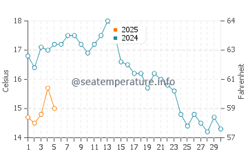 Conception Bay South water temp chart in September