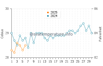 Congkar water temp chart in September