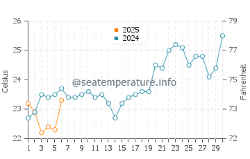 Temperature dell'acqua a Pointe-Noire a settembre