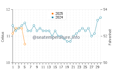 Coningham water temp chart in September
