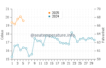 Conrad's Beach water temp chart in September