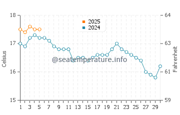 Constantine Bay water temp chart in September
