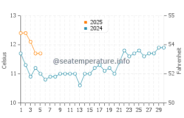 Temperature dell'acqua a Constitucion a settembre