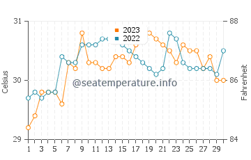 Temperatura vode u Consuelo u rujnu