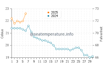 Temperature dell'acqua a Contis a settembre