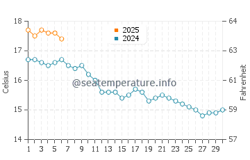 Conwy water temp chart in September