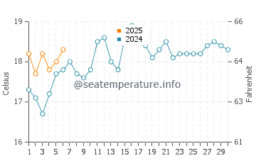 Coogee water temp chart in September