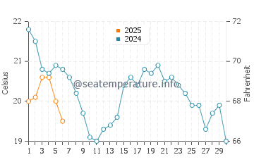 Temperature dell'acqua a Cook's Bay a settembre