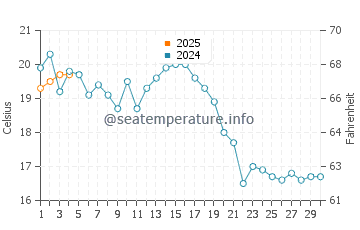 Cooks Brook Beach water temp chart in September
