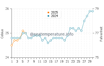 Cooktown water temp chart in September