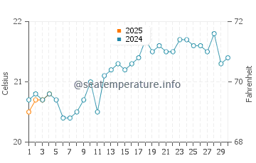 Coolangatta water temp chart in September