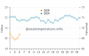 Temperature dell'acqua a Coolum Beach a settembre