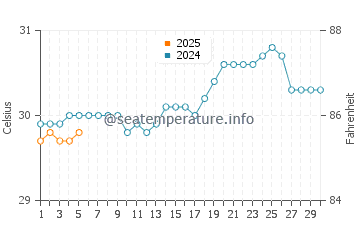 Temperature dell'acqua a Cooper Island a settembre