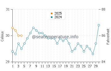 Coopers Town water temp chart in September