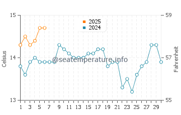 Temperature dell'acqua a Copiapó a settembre