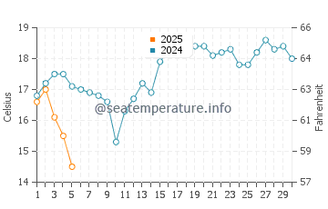 Temperature dell'acqua a Copper Harbor a settembre