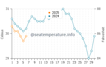 Coquina Beach water temp chart in September